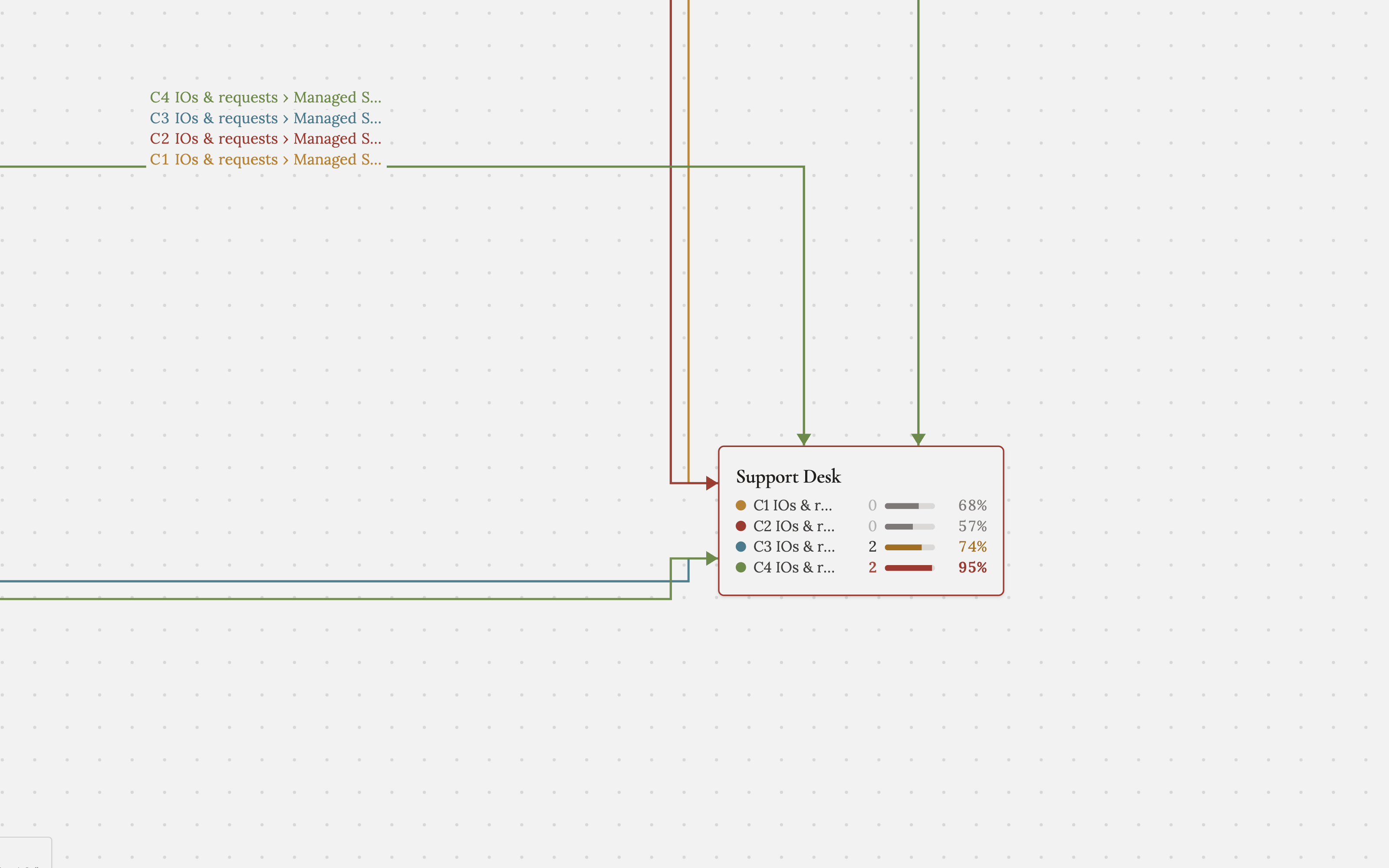 A service node mid-simulation showing live queue counts and a breached utilization bar