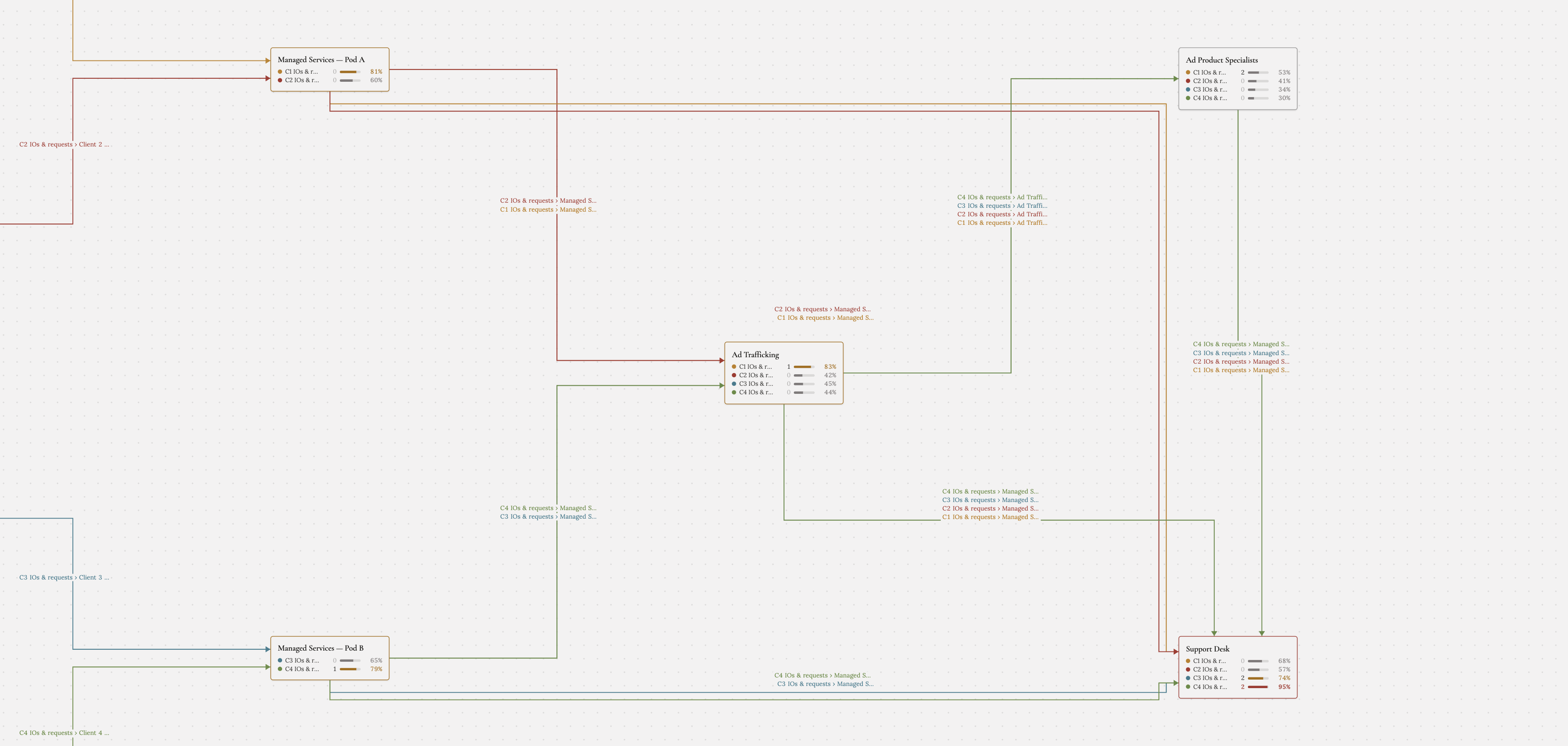 The Measure of Mind board showing service nodes, streams, and a live simulation with per-node utilization and queues — the support desk breached in red